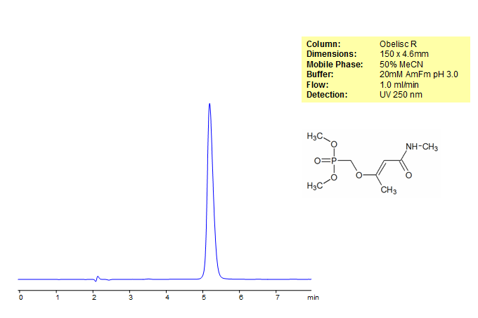 HPLC Analysis of Monocrotopos Chromatogramm