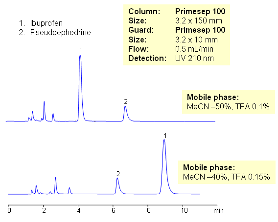 HPLC Analysis of Motrin Cough & Cold Composition Chromatogramm