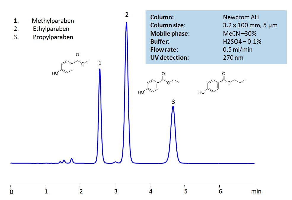HPLC Analysis of Paraben Preservatives on Newcrom AH Column Chromatogramm