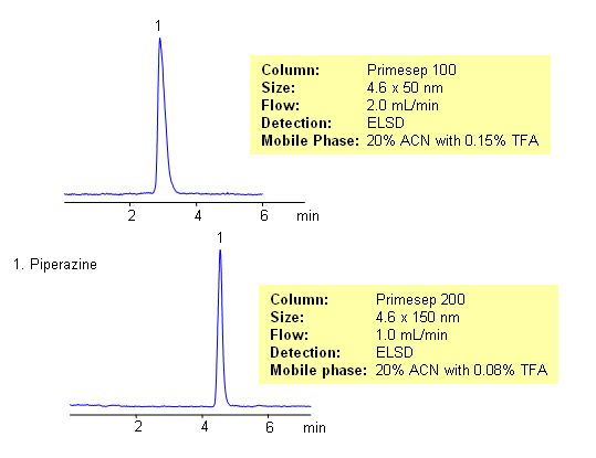 HPLC Analysis of Piperazine on Primesep 200 Chromatogramm