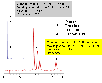HPLC Analysis of Polar Basic and Acetic Compounds on Primesep AB Column Chromatogramm