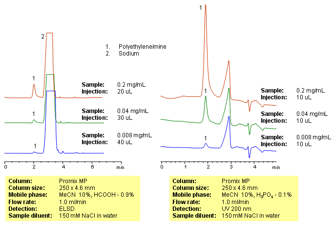 HPLC Analysis of Polyethylenimine in Plasma Chromatogramm