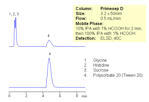 HPLC Analysis of Polysorbate in Mixture with Amino Acids and Sugar Chromatogramm