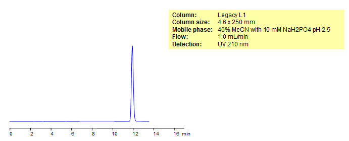 HPLC Analysis of Propylparaben Chromatogramm