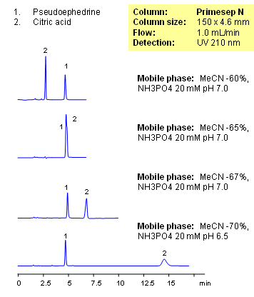 HPLC Analysis of Pseudoephedrine and Citric Acid on Primesep Column Chromatogramm