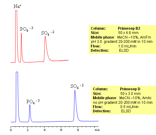 HPLC Analysis of Sulfate and Phosphate Ions on Primesep Columns Chromatogramm