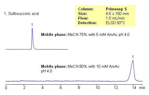 HPLC Analysis of Sulfosuccinic Acid on a Primesep S Column Chromatogramm