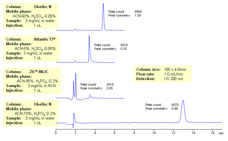 HPLC Analysis of TFA Chromatogramm