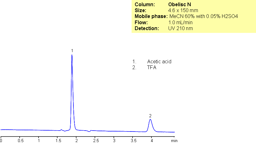 HPLC Analysis of Trifluoroacetic and Acetic Acid on Obelisc N Mixed-Mode HPLC Column Chromatogramm