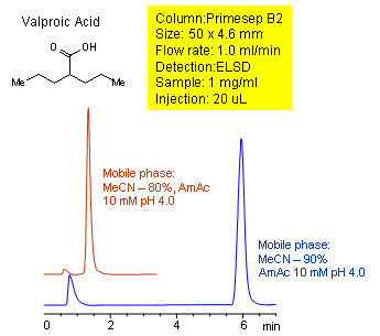 HPLC Analysis of Valproic Acid using Mixed-Mode Chromatography Chromatogramm