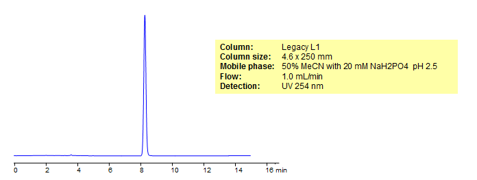 HPLC Analysis of Valsartan Chromatogramm