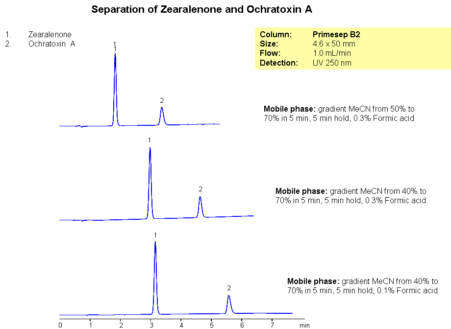 HPLC Analysis of Zearalenone and Ochratoxin A on Primesep B2 Mixed-Mode Column Chromatogramm