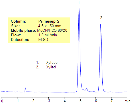 HPLC Analysis on Xylose and Xylitol on Primesep S Column Chromatogramm