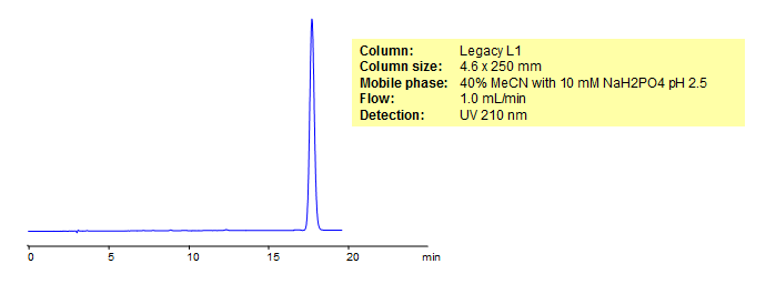 HPLC Ananlysis of Hydrocortisone Chromatogramm