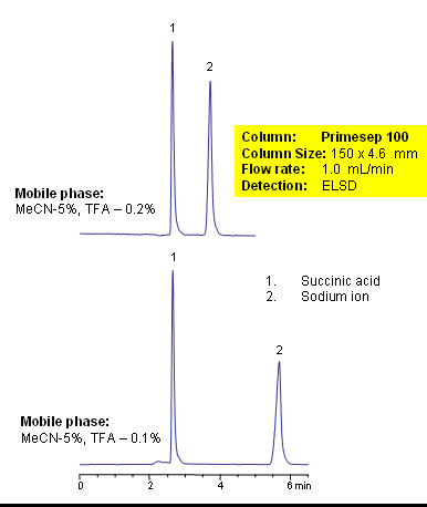 HPLC Application for Analysis of Sodium Succinate on Primesep 100 Chromatogramm