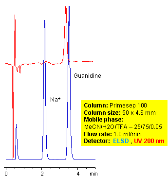 HPLC Application for Retention of Guanidine by Mixed-Mode Chromatography Chromatogramm