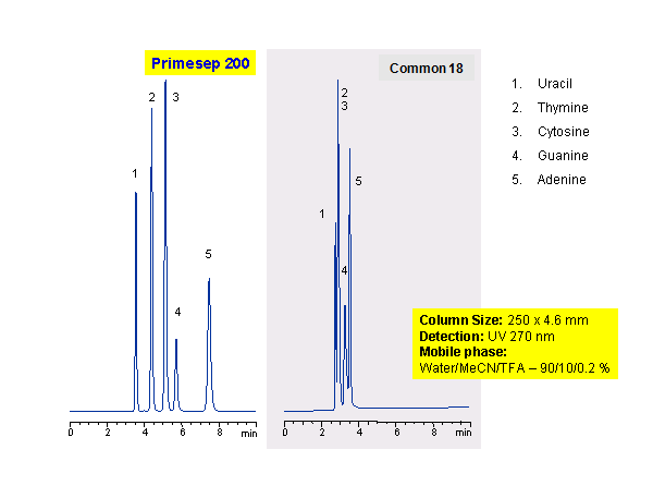 HPLC Application for Separation of Nucleotide Bases Uracil, Thymine, Guanine, Cytosine, Adenine on Primesep 200 Column Chromatogramm