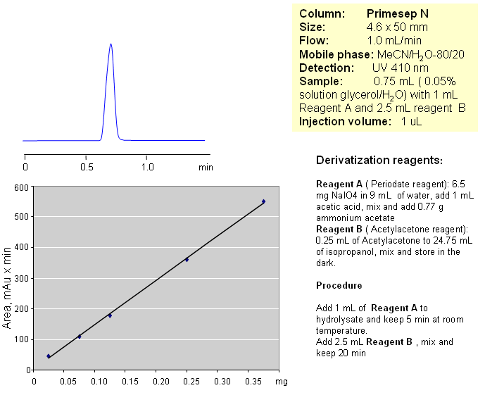 HPLC Derivatization and Quantitative Analysis of Glycerol Chromatogramm
