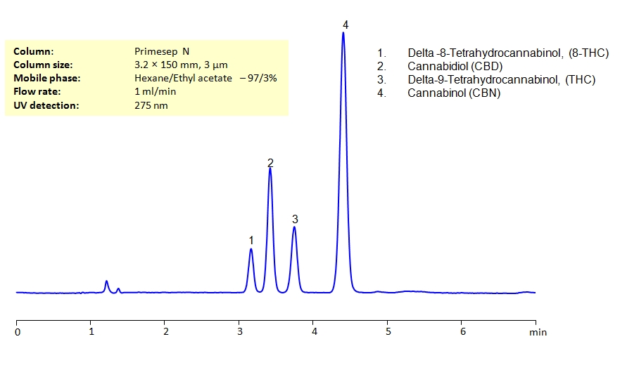 HPLC Determination of Δ8-THC, CBD, Δ9-THC, and CBN on Primesep N Column Chromatogramm