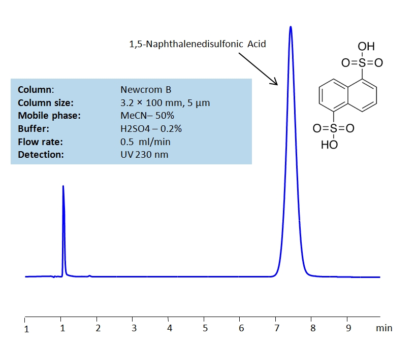 HPLC Determination of 1,5-Naphthalenedisulfonic Acid on Newcrom B Column Chromatogramm