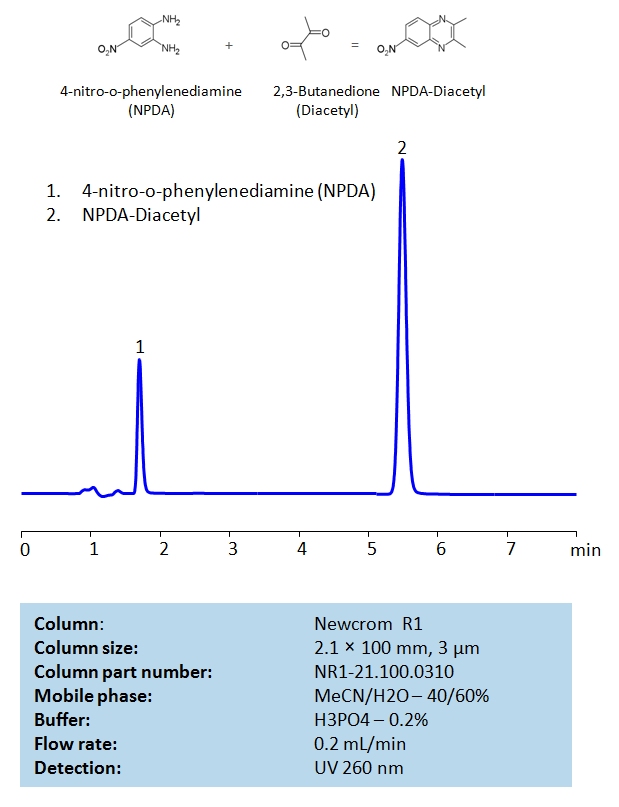 HPLC Determination of 2,3-Butanedione (Diacetyl) Using 4-Nitro-o-phenylenediamine as the Derivatization Reagent Chromatogramm