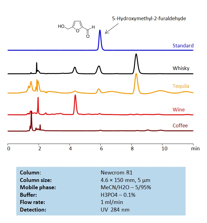 HPLC Determination of 5-Hydroxymethyl-2-furaldehyde (5-HMF) on Newcrom R1 Column by SIELC Technologies Chromatogramm