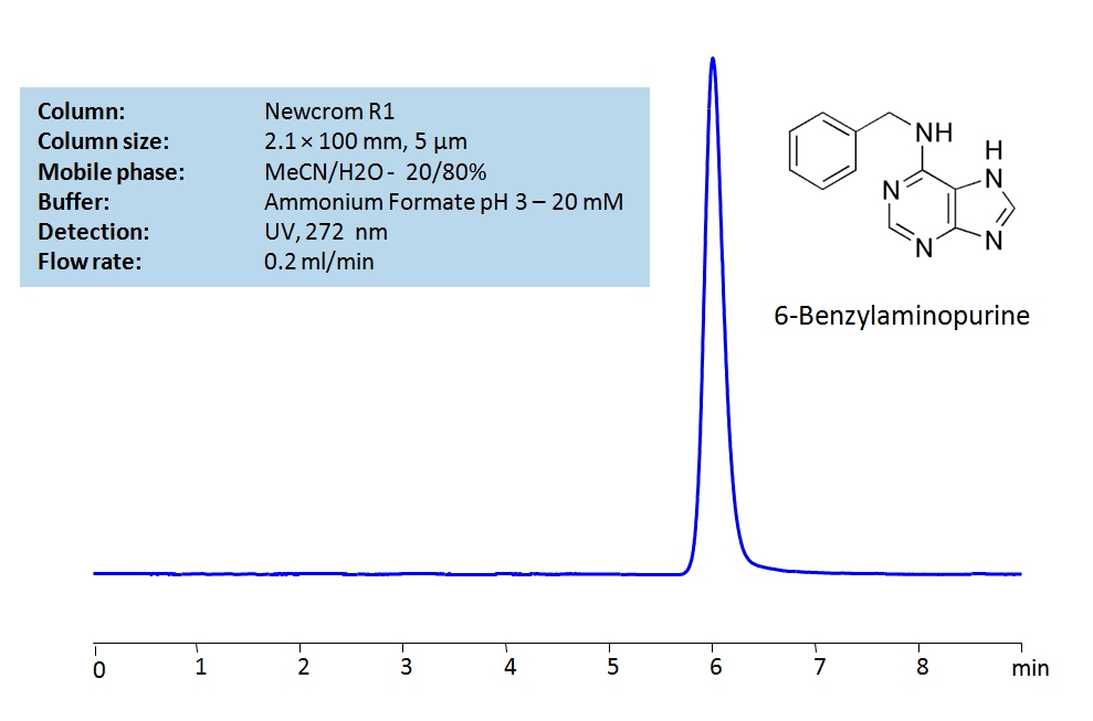 HPLC Determination  of 6-Benzylaminopurine on Newcrom R1 Column Chromatogramm