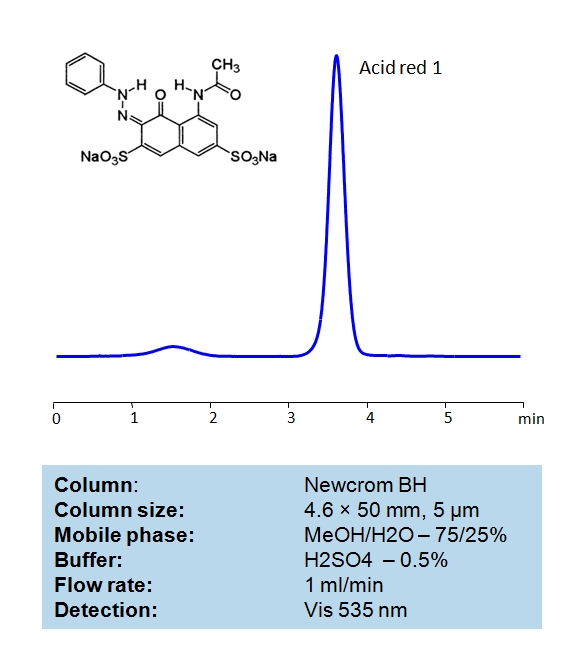 HPLC Determination of Acid red 1 on Newcrom BH Column Chromatogramm