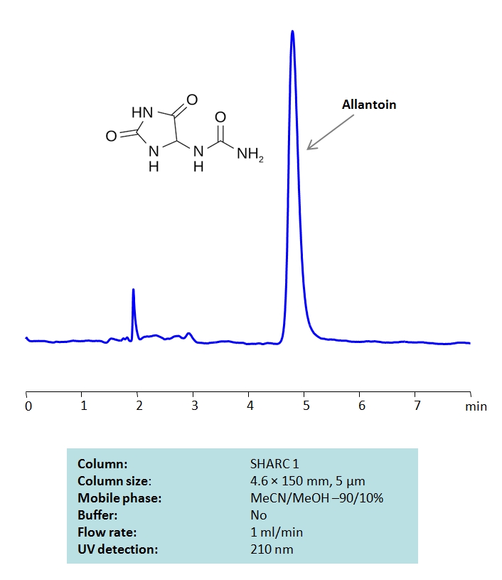 HPLC Determination of Allantoin on SHARC 1 Column Chromatogramm