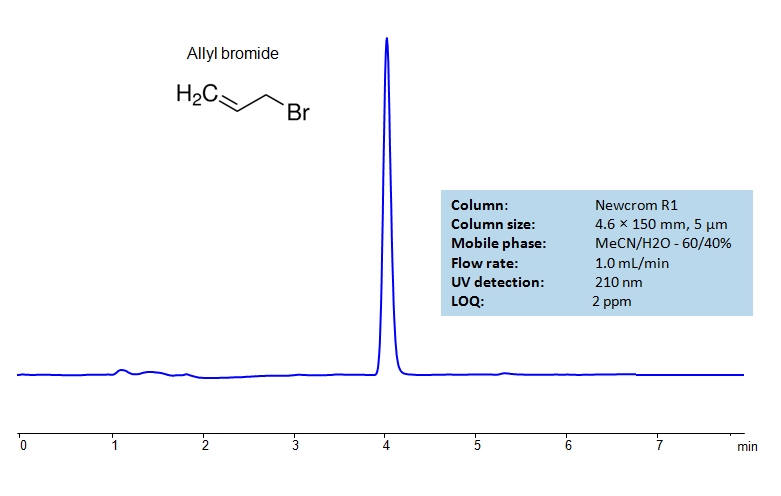 HPLC Determination of Allyl Bromide on Newcrom R1 Column Chromatogramm