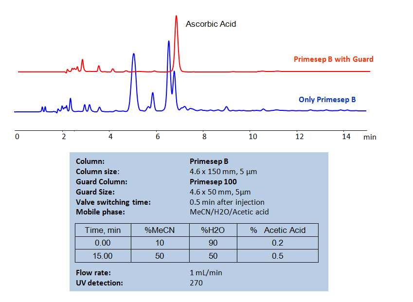 HPLC Determination of Ascorbic Acid in Strawberry Juice Chromatogramm