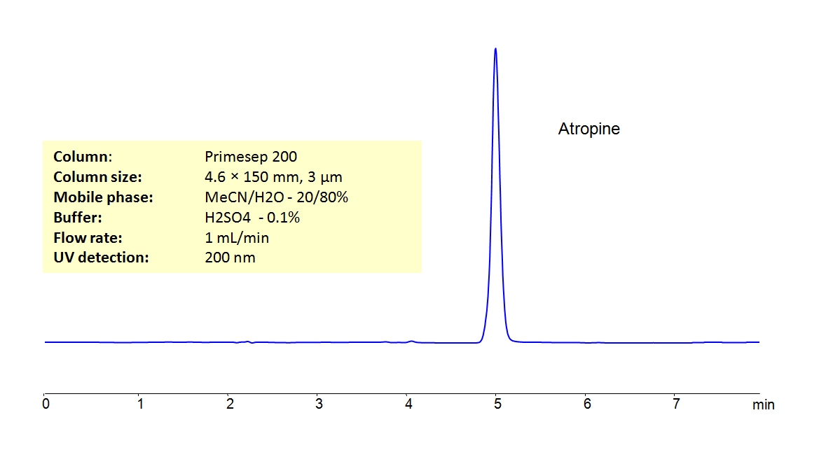 HPLC Determination of Atropine on Primesep 200 Column Chromatogramm