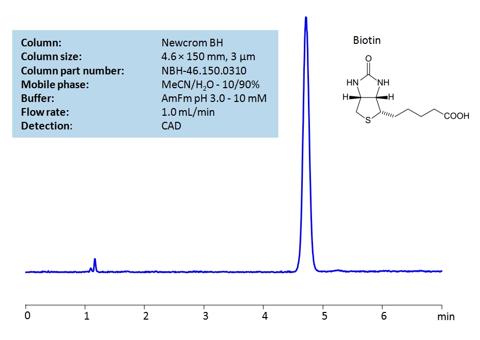HPLC Determination of Biotin (Vitamin B7) on Newcrom BH  Column Chromatogramm