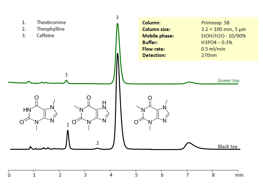 HPLC Determination of Caffeine, Theophylline and Theobromine in Tea on Primesep SB Column Chromatogramm