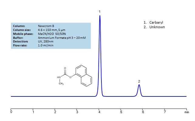 HPLC  Determination of Carbaryl  on Newcrom B Column Chromatogramm