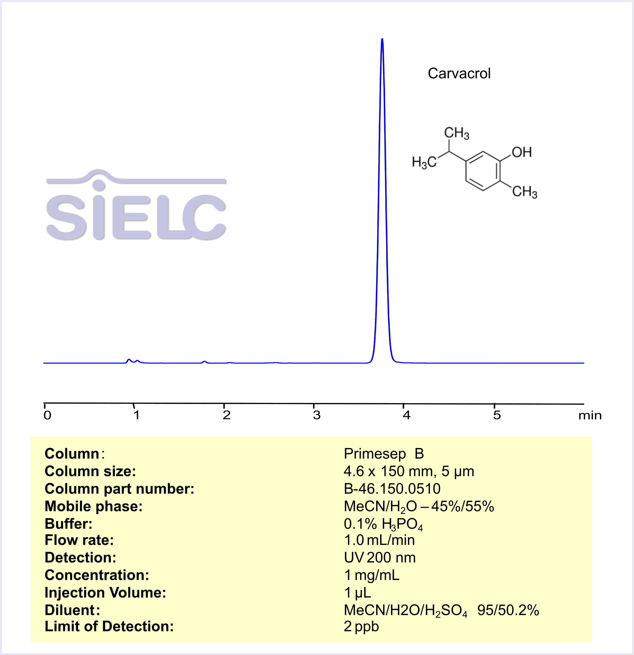HPLC Determination of Carvacrol on Primesep B Column Chromatogramm