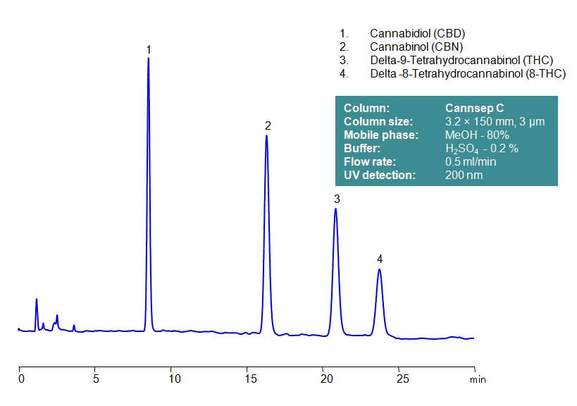 HPLC Determination of CBD, CBN, Δ9-THC, Δ8-THC on Cannsep C Column Chromatogramm