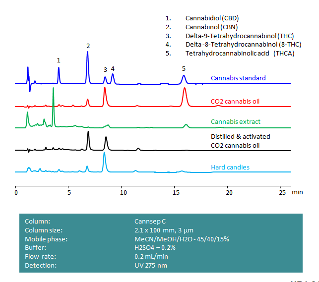 HPLC Determination of CBD, CBN, THC, 8-THC and THCA on Cannsep C Column Chromatogramm