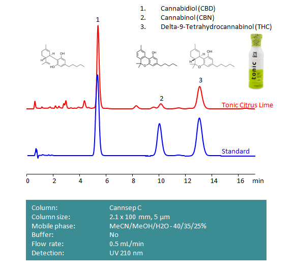 HPLC Determination of CBD, CBN, THC  in 1:1 Citrus Lime Tonic on Canncep C Column Chromatogramm