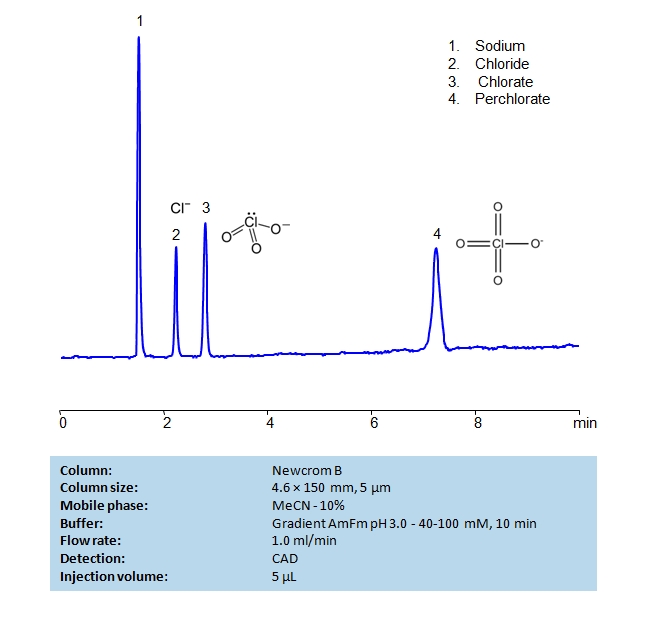 HPLC Determination of Chloride, Chlorate and Perchlorate on Newcrom  B Column Chromatogramm