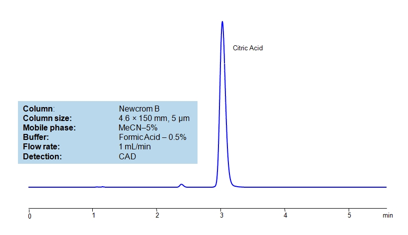 HPLC Determination of Citric Acid on Newcrom B Column Chromatogramm