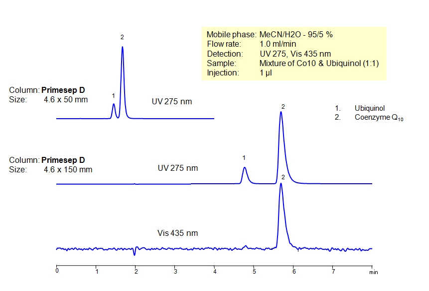 HPLC Determination of Coenzyme Q10 and Ubiquinol on Primesep D Column Chromatogramm