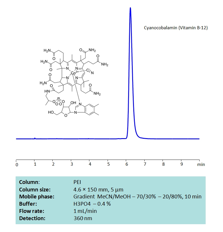 HPLC Determination of Cyanocobalamin (Vitamin B-12) on PEI Column Chromatogramm