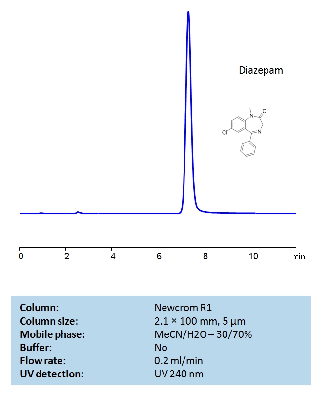 HPLC Determination of Diazepam on Newcrom R1 Column Chromatogramm