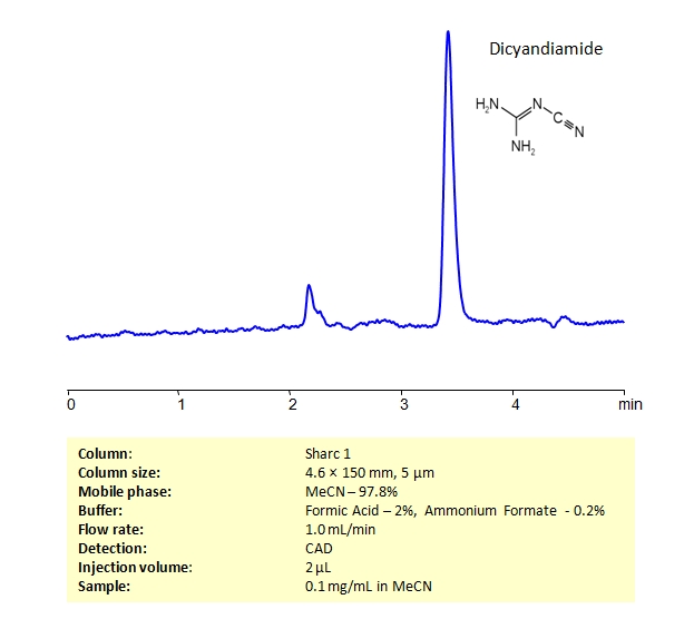 HPLC Determination of  Dicyandiamide on Sharc 1 Column Chromatogramm