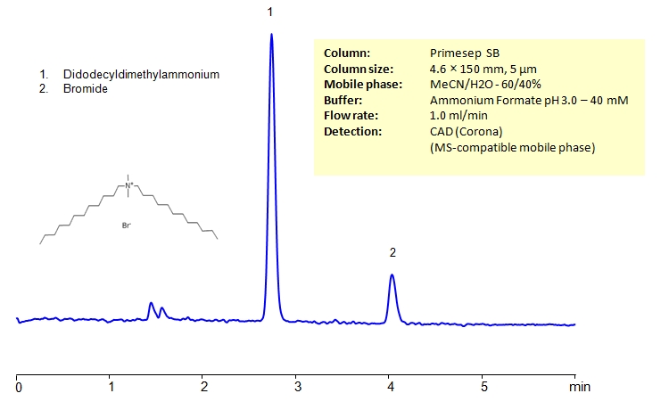 HPLC Determination of Didodecyldimethylammonium Bromide on Primesep SB Column Chromatogramm