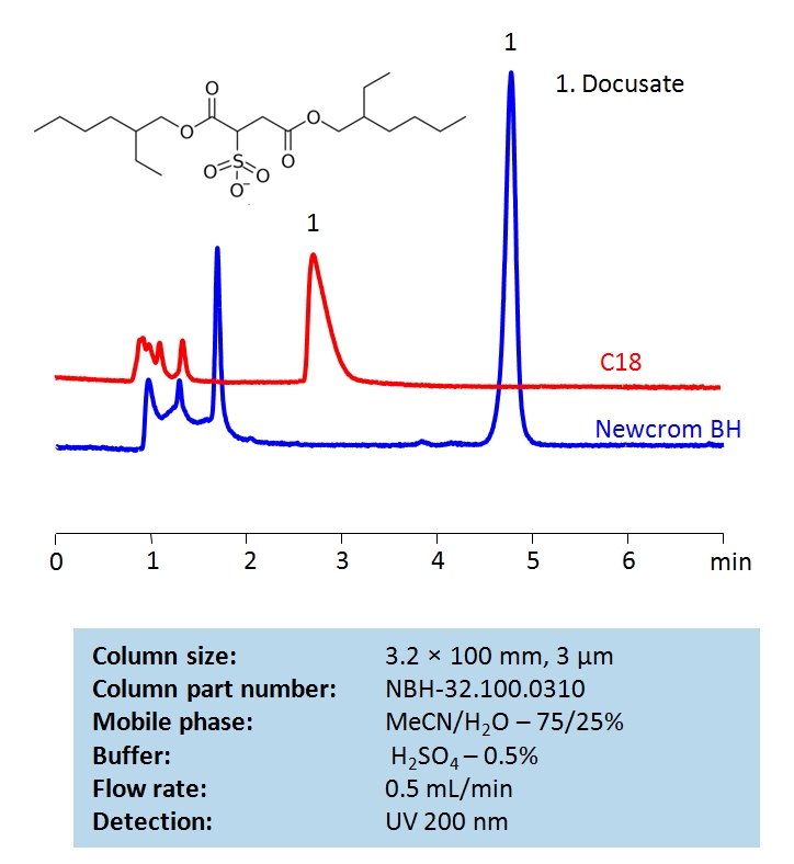HPLC Determination of Docusate Sodium in Softgels on Newcrom BH Column Chromatogramm