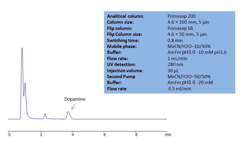 HPLC Determination of Dopamine in Human Plasma Sample Chromatogramm