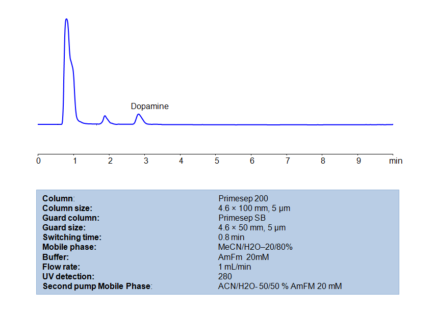 HPLC Determination of Dopamine in Serum Chromatogramm
