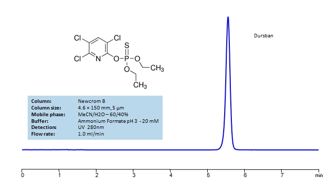 HPLC  Determination of  Dursban on Newcrom B Column Chromatogramm